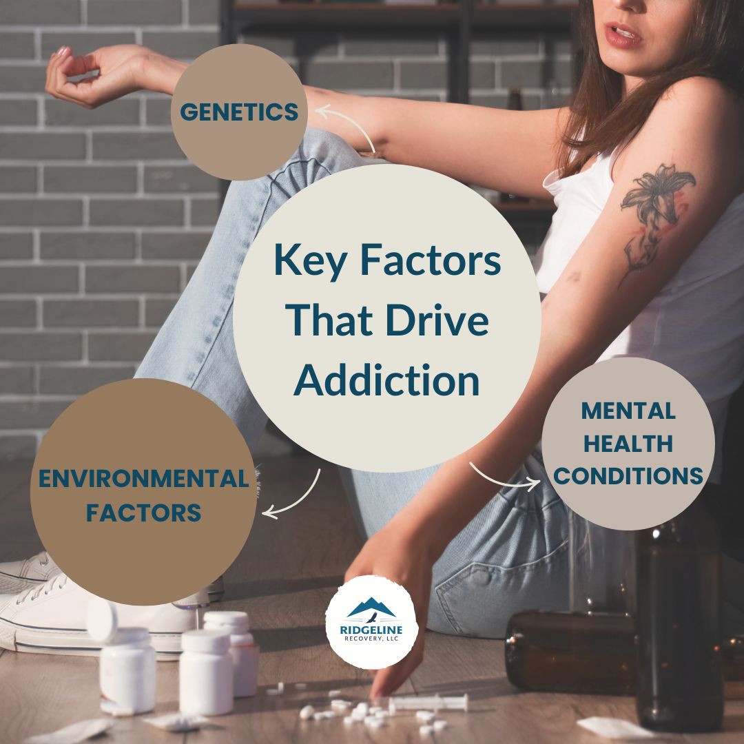 A young woman sits against a brick wall with her arm resting on her knee, surrounded by pill bottles and alcohol. A graphic overlay highlights key factors that drive addiction: genetics, environmental factors, and mental health conditions. The Ridgeline Recovery logo is featured, emphasizing the importance of addiction recovery.