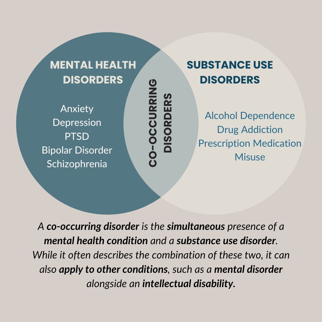 A Venn diagram illustrating co-occurring disorders, showing the overlap between mental health disorders (such as anxiety, depression, PTSD, bipolar disorder, and schizophrenia) and substance use disorders (including alcohol dependence, drug addiction, and prescription medication misuse). Below the diagram, a definition explains that co-occurring disorders involve the simultaneous presence of a mental health condition and a substance use disorder, and can also include intellectual disabilities.