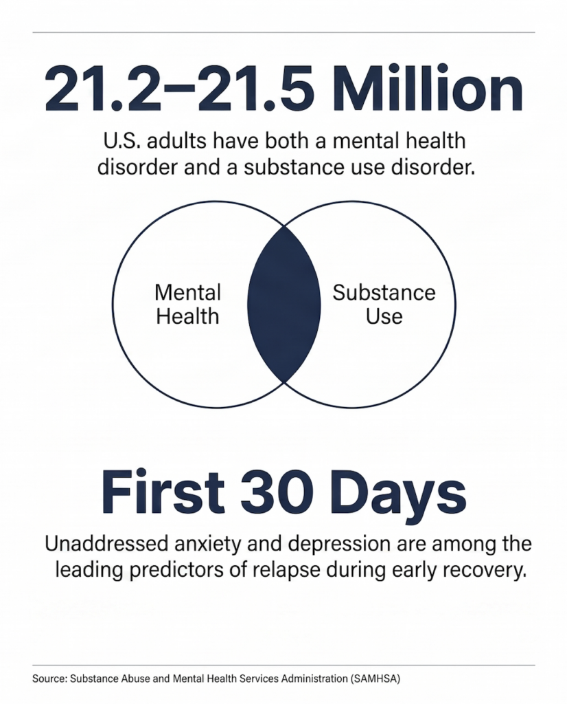 A co-occurring disorders infographic from Ridgeline explaining the link between mental health and substance use, showing why managing dual diagnoses is critical during the first 30 days of recovery.