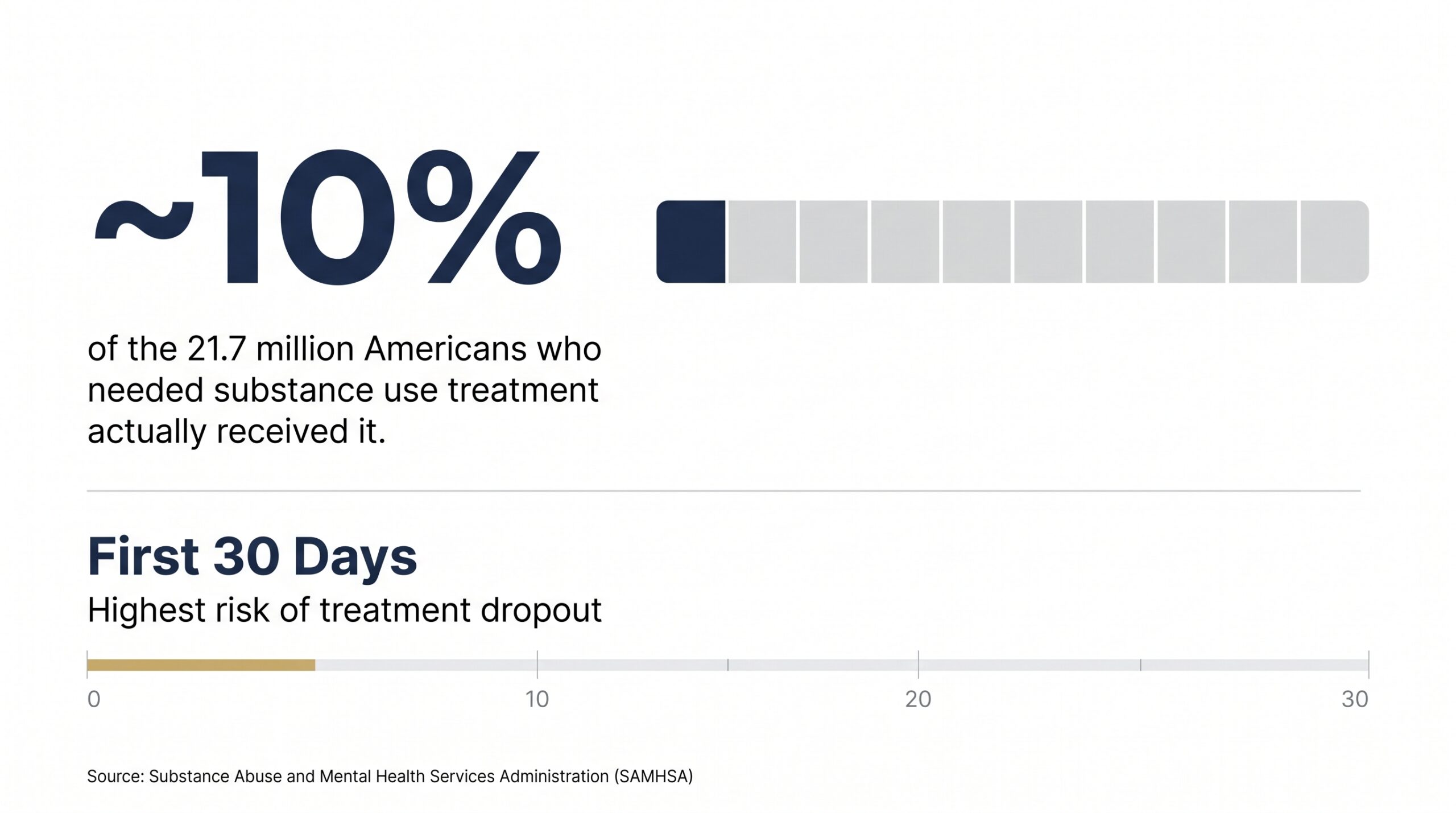 An addiction treatment statistics infographic highlighting the gap in care access and why the first 30 days of recovery represent the highest risk for program dropout.
