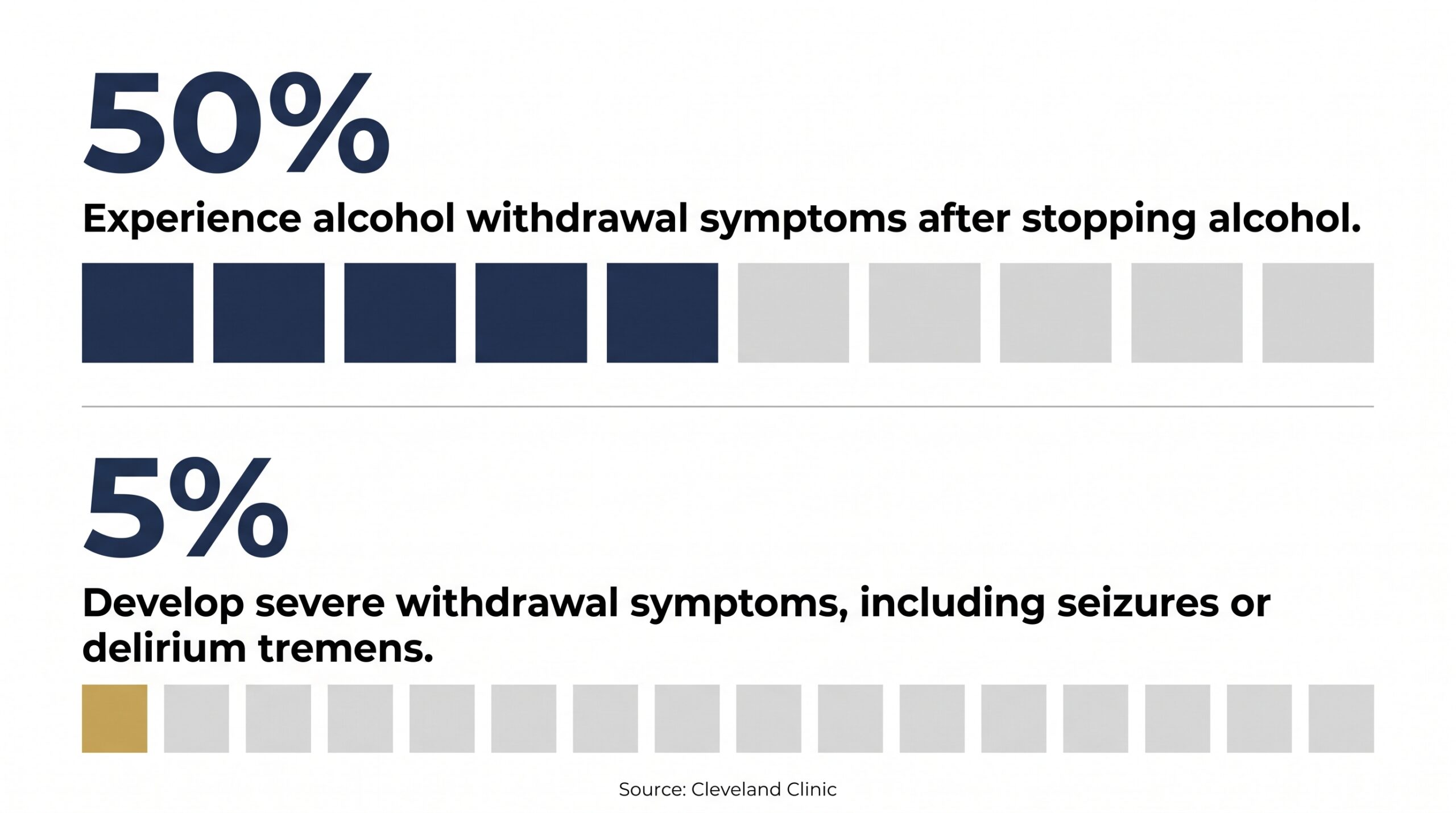 An alcohol detox statistics infographic from Ridgeline highlighting that 50% of individuals experience withdrawal, emphasizing the medical importance of the first 30 days of recovery.