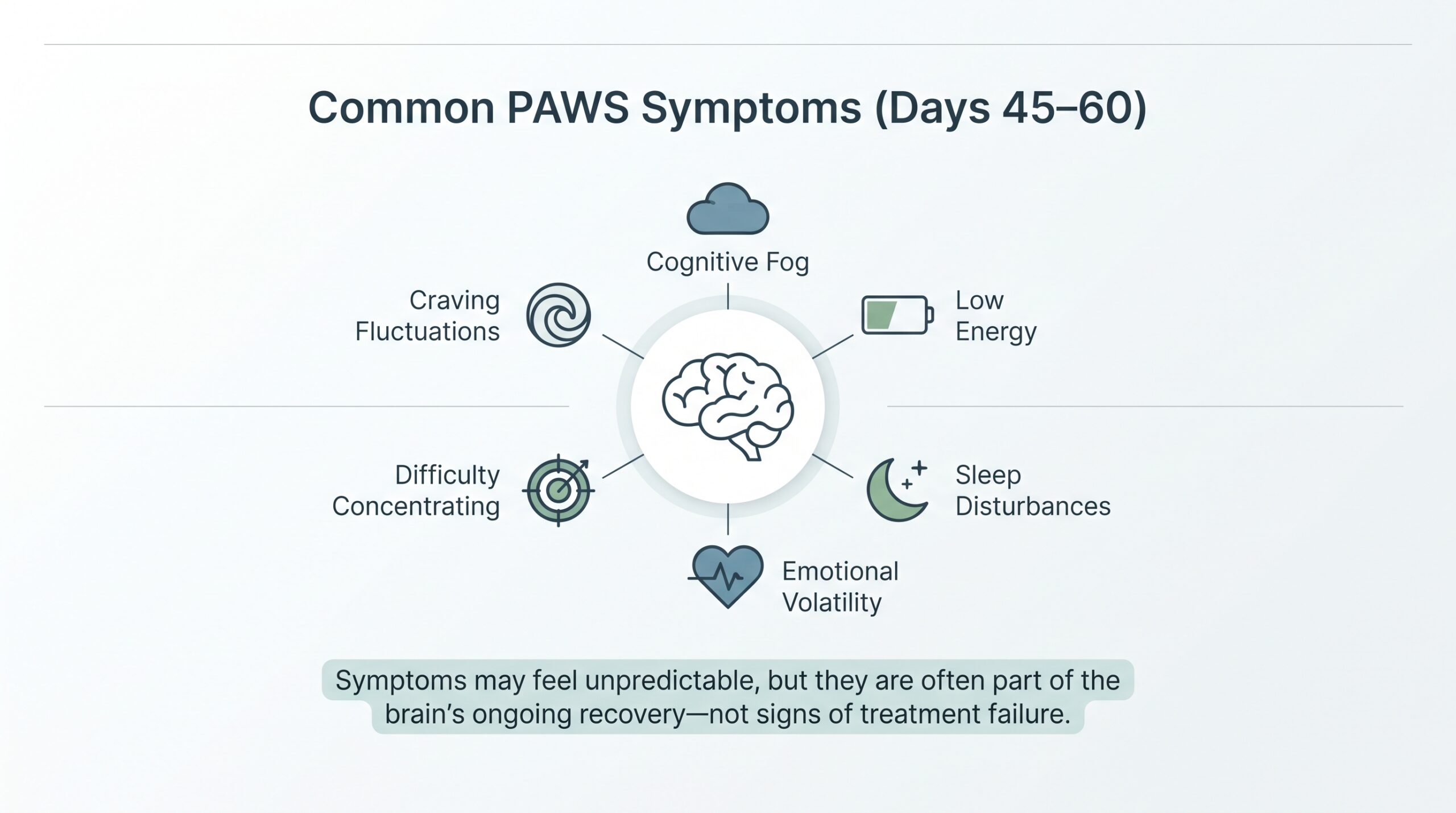 A hub-and-spoke diagram by Ridgeline Recovery detailing Post-Acute Withdrawal Syndrome (PAWS) symptoms during Days 45–60 of a 90 day rehab program.