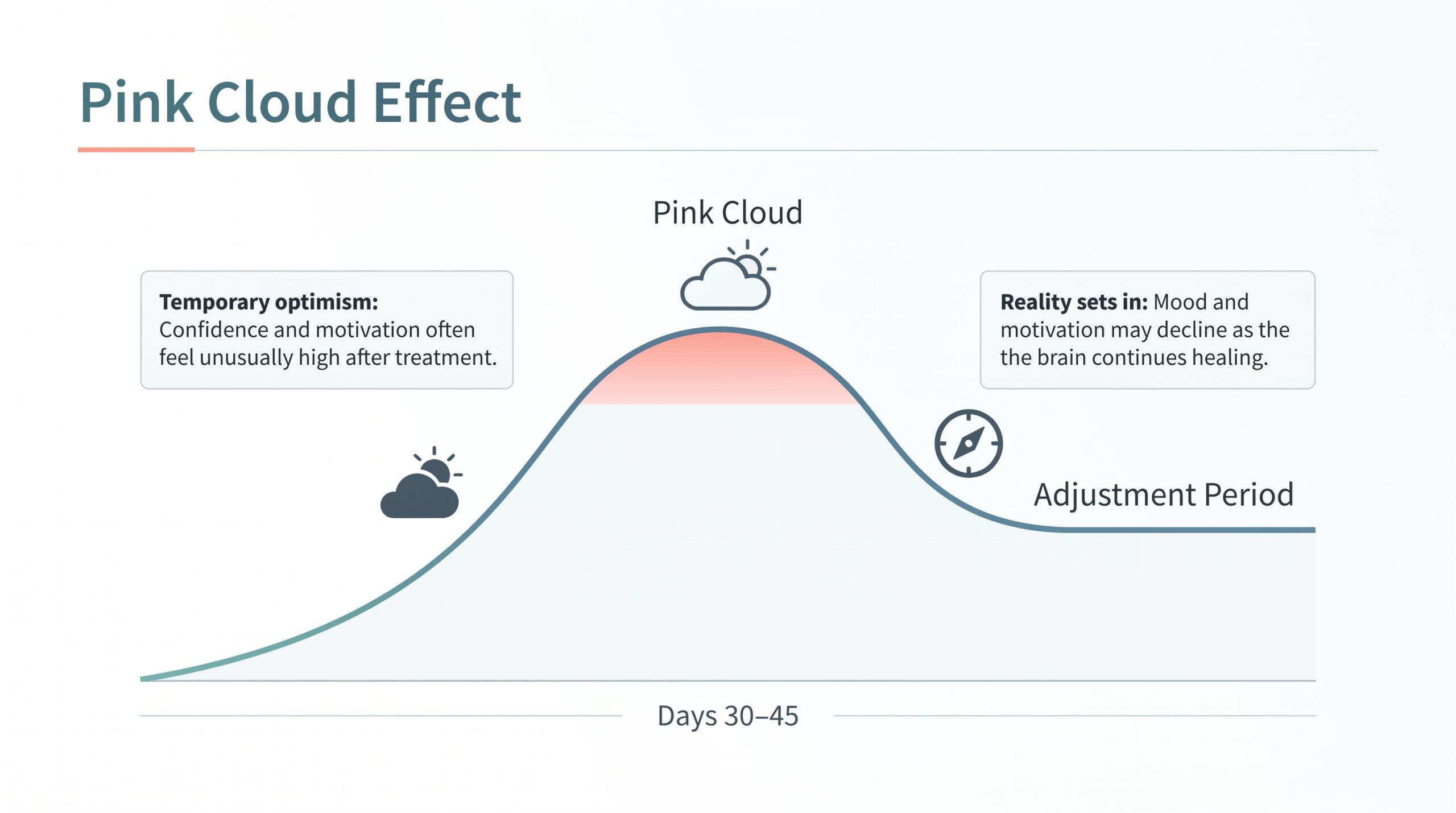 An infographic by Ridgeline Recovery illustrating the Pink Cloud Effect and subsequent adjustment period during Days 30–45 of a 90 day rehab program.