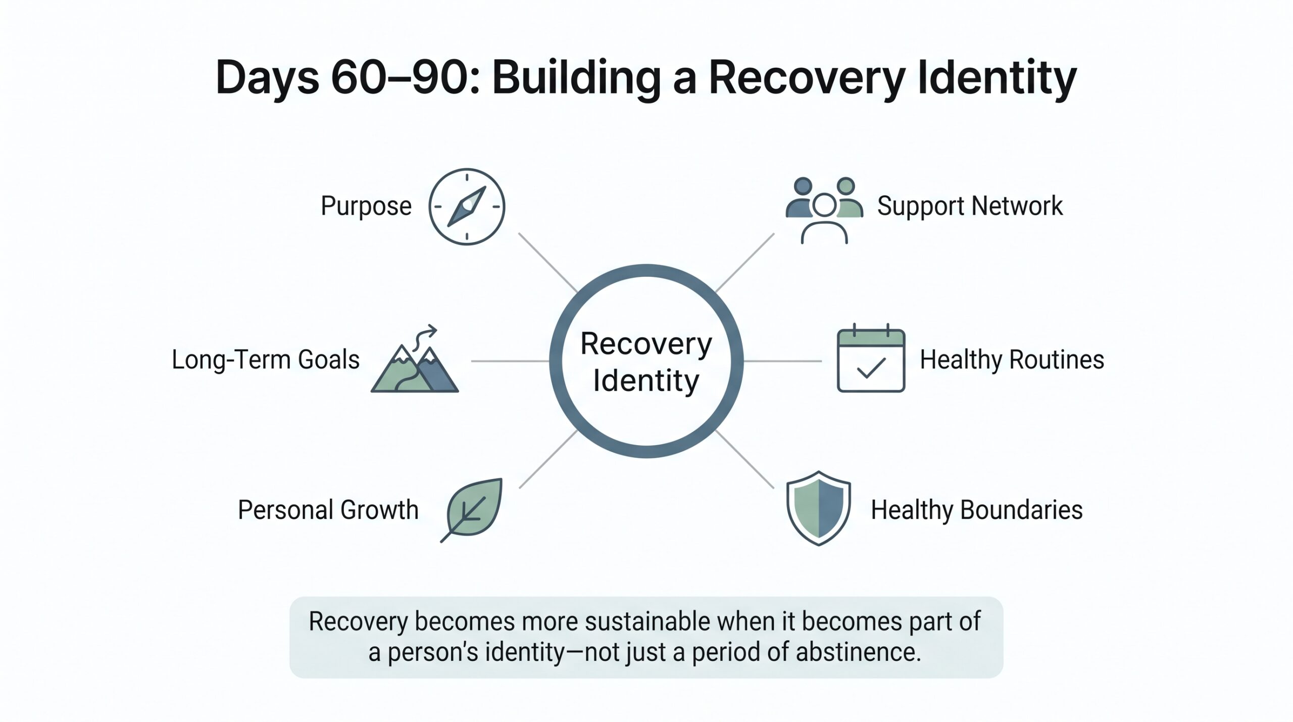 A mind map diagram by Ridgeline Recovery outlining core pillars like support networks and personal goals built during Days 60–90 of a 90 day rehab program.