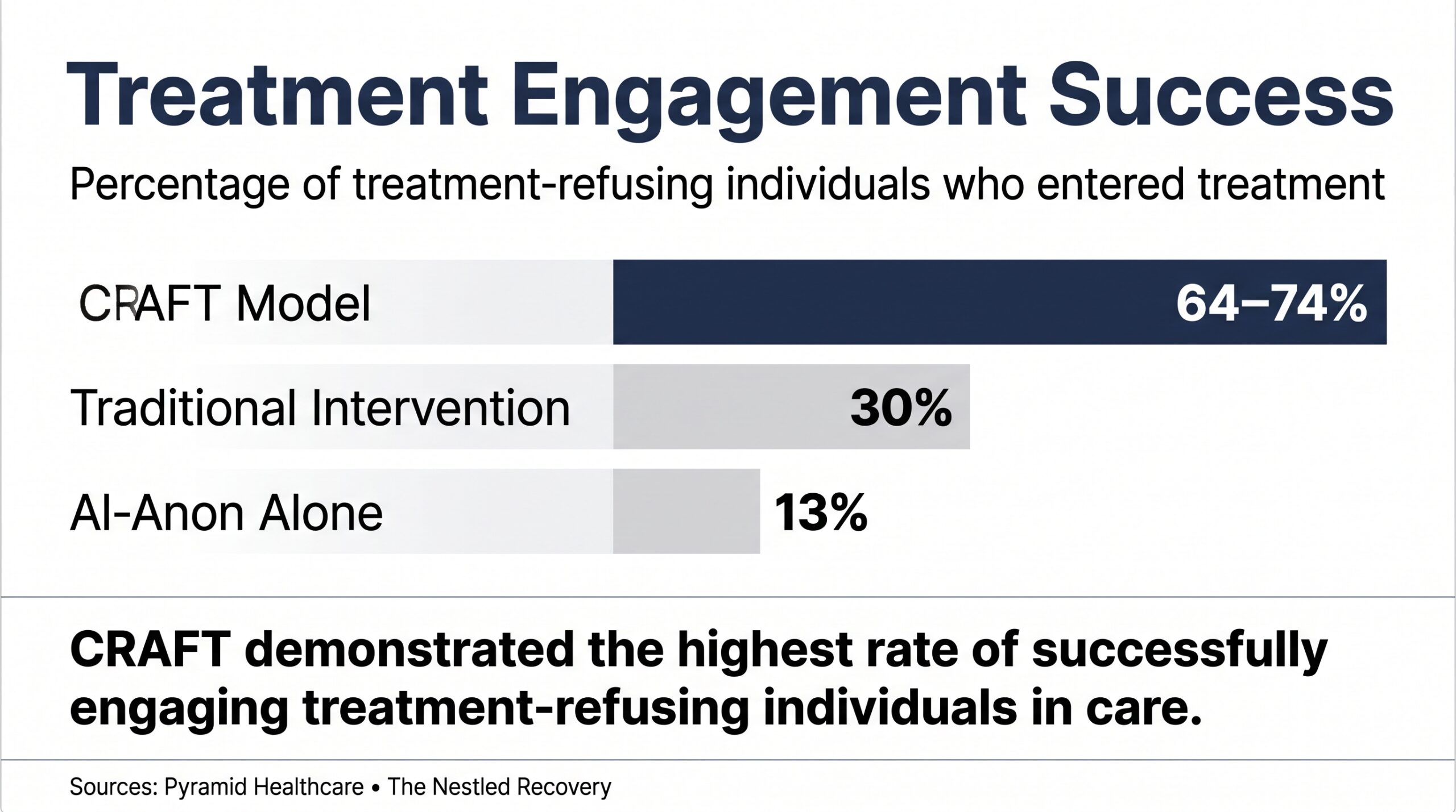 A comparative bar graph highlighting the high success rate of the CRAFT model for family intervention, an effective approach to help loved ones enter their first 30 days of recovery.
